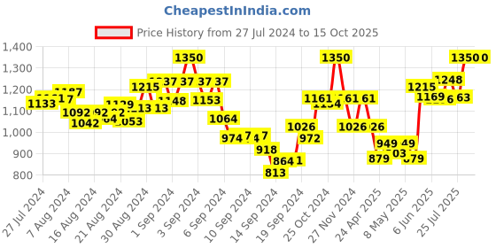 ajio.com mamma's maternity Textured A-line Dress mamma's maternity Price History Graph from 27 Jul 2024 to 14 Oct 2025