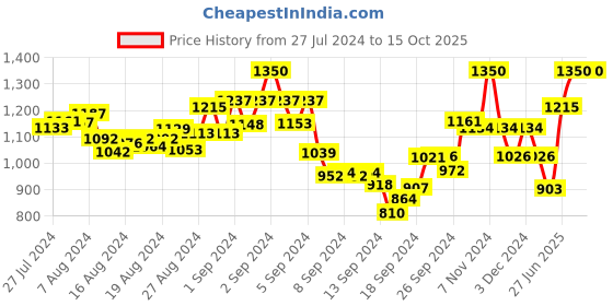 ajio.com mamma's maternity Textured A-line Dress mamma's maternity Price History Graph from 27 Jul 2024 to 14 Oct 2025