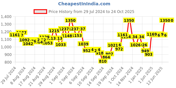ajio.com mamma's maternity Textured A-line Dress mamma's maternity Price History Graph from 29 Jul 2024 to 23 Oct 2025
