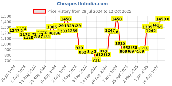 ajio.com mamma's maternity Textured A-line Dress mamma's maternity Price History Graph from 29 Jul 2024 to 11 Oct 2025
