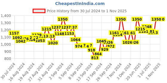 ajio.com mamma's maternity Textured A-line Dress mamma's maternity Price History Graph from 30 Jul 2024 to 31 Oct 2025