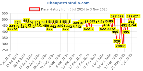 ajio.com peppermint Textured A-line Dress with Hairband peppermint Price History Graph from 5 Jul 2024 to 2 Nov 2025