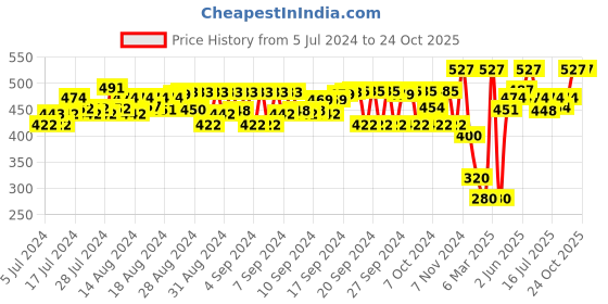 ajio.com peppermint Textured A-line Dress with Hairband peppermint Price History Graph from 5 Jul 2024 to 23 Oct 2025