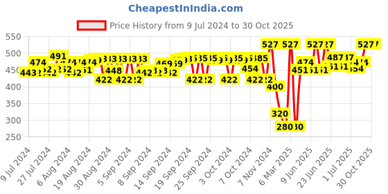 ajio.com peppermint Textured A-line Dress with Hairband peppermint Price History Graph from 9 Jul 2024 to 30 Oct 2025