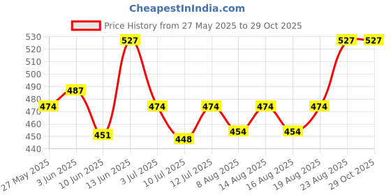 ajio.com peppermint Textured A-line Dress with Hairband peppermint Price History Graph from 27 May 2025 to 29 Oct 2025