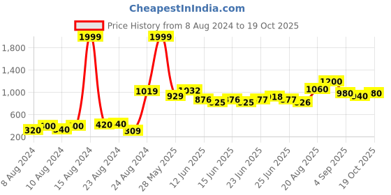 ajio.com aurelia Textured A-line Skirt aurelia Price History Graph from 8 Aug 2024 to 19 Oct 2025