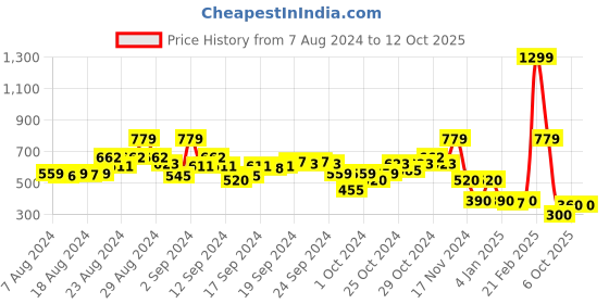 ajio.com blue giraffe Textured A-line Skirt with Ruffled Pannel blue giraffe Price History Graph from 7 Aug 2024 to 12 Oct 2025