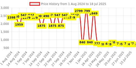 ajio.com qura Textured & Painted Bamboo Wood Chopping Board qura Price History Graph from 1 Aug 2024 to 18 Jul 2025