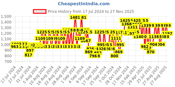 ajio.com mactree Textured Ankle-Length Boots with Zip Closure mactree Price History Graph from 17 Jul 2024 to 27 Nov 2025