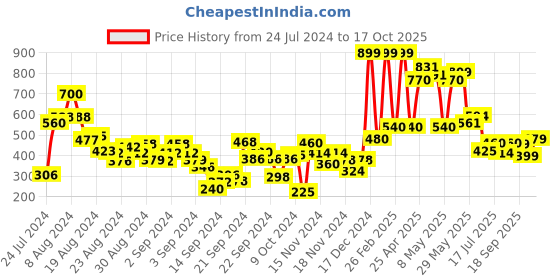 ajio.com aurelia Textured Ankle-Length Pants with Insert Pockets aurelia Price History Graph from 24 Jul 2024 to 17 Oct 2025