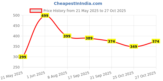 ajio.com rareism Textured Ankle-Length Socks rareism Price History Graph from 21 May 2025 to 27 Oct 2025