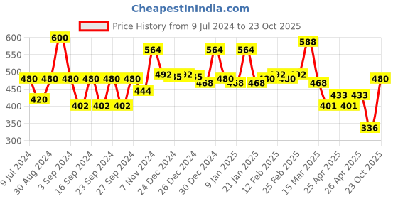 ajio.com aazeem Textured Anti-Skid Rug aazeem Price History Graph from 9 Jul 2024 to 23 Oct 2025