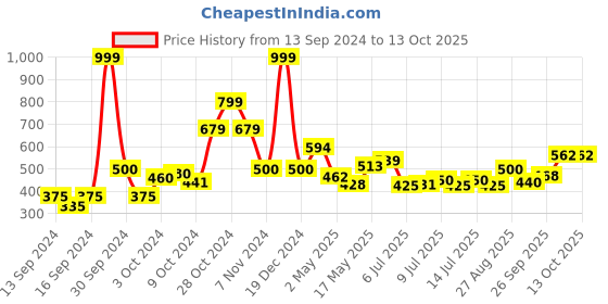 ajio.com home centre Textured Anti-Slip Bathmat home centre Price History Graph from 13 Sep 2024 to 13 Oct 2025