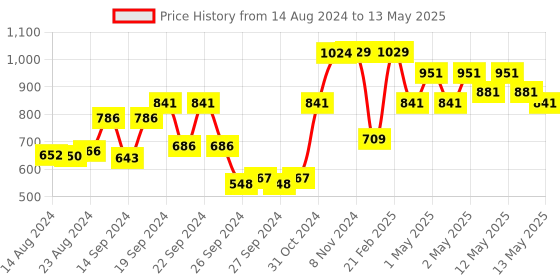 ajio.com kuber industries Textured Anti-Slip Rectangular Doormat 35" x 24" kuber industries Price History Graph from 14 Aug 2024 to 13 May 2025