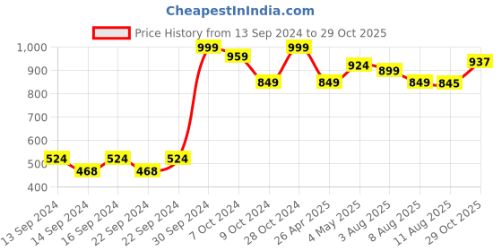 ajio.com home centre Textured Anti-Slip Rubber Door Mat - 60x90cm home centre Price History Graph from 13 Sep 2024 to 29 Oct 2025