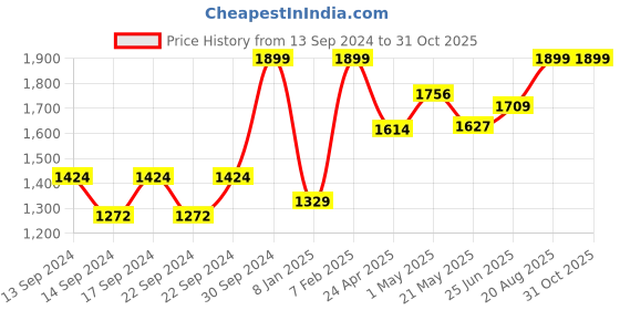 ajio.com home centre Textured Anti-Slip Shower Mat home centre Price History Graph from 13 Sep 2024 to 31 Oct 2025