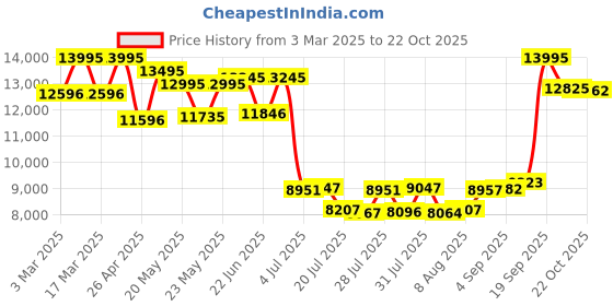 ajio.com hidesign Textured Back Pack hidesign Price History Graph from 3 Mar 2025 to 22 Oct 2025