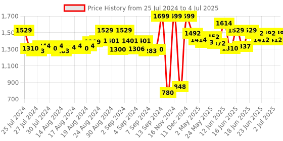 ajio.com bad habit Textured Backpack with Adjustable Straps bad habit Price History Graph from 25 Jul 2024 to 4 Jul 2025