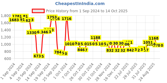 ajio.com f-gear Textured Backpack with Rain Cover f-gear Price History Graph from 1 Sep 2024 to 13 Oct 2025