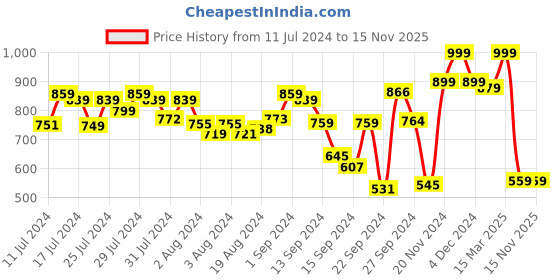 ajio.com marc loire Textured Ballerina Flat Shoes marc loire Price History Graph from 11 Jul 2024 to 15 Nov 2025