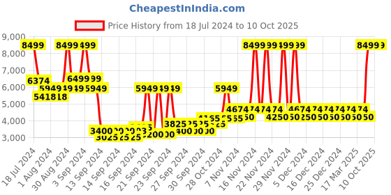 ajio.com dune london Textured Ballerinas with Bow Accent dune london Price History Graph from 18 Jul 2024 to 10 Oct 2025