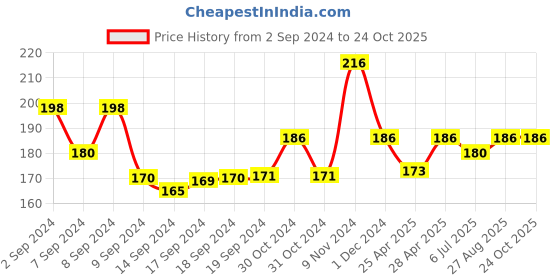 ajio.com kryptic Textured Basic Leggings kryptic Price History Graph from 2 Sep 2024 to 24 Oct 2025