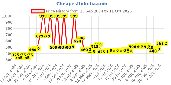 ajio.com home centre Textured Bath Mat home centre Price History Graph from 13 Sep 2024 to 10 Oct 2025