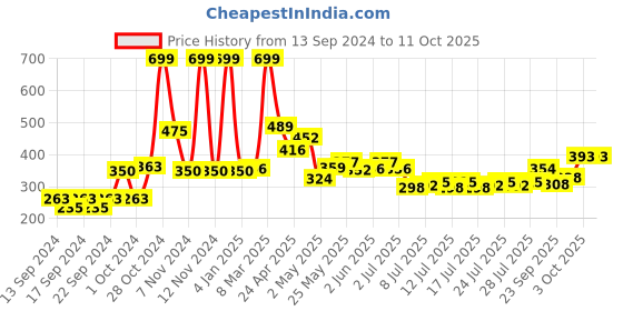 ajio.com home centre Textured Bath Mat home centre Price History Graph from 13 Sep 2024 to 10 Oct 2025