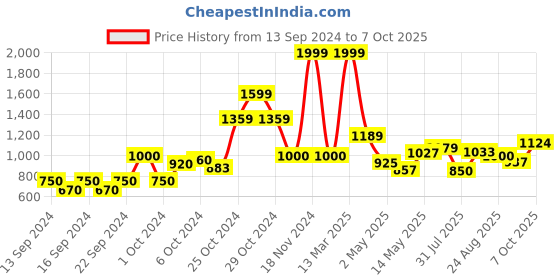 ajio.com home centre Textured Bath Rug home centre Price History Graph from 13 Sep 2024 to 7 Oct 2025