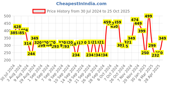 ajio.com athom living Textured Bath Towel athom living Price History Graph from 30 Jul 2024 to 25 Oct 2025