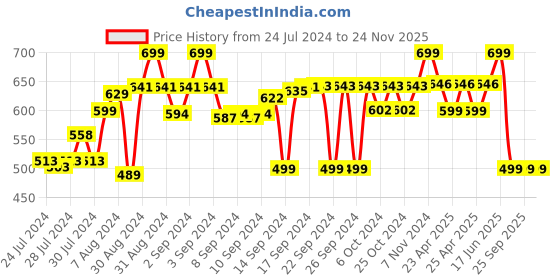 ajio.com lacylook Textured Bathrobe with Belt lacylook Price History Graph from 24 Jul 2024 to 24 Nov 2025