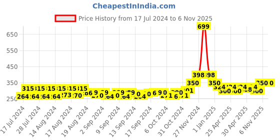 ajio.com bharatasya Textured Beanie Cap bharatasya Price History Graph from 17 Jul 2024 to 6 Nov 2025