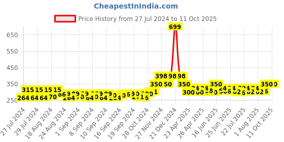 ajio.com bharatasya Textured Beanie Cap bharatasya Price History Graph from 27 Jul 2024 to 10 Oct 2025