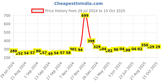 ajio.com bharatasya Textured Beanie Cap bharatasya Price History Graph from 29 Jul 2024 to 13 Oct 2025