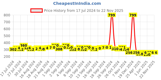 ajio.com bharatasya Textured Beanie Cap bharatasya Price History Graph from 17 Jul 2024 to 22 Nov 2025