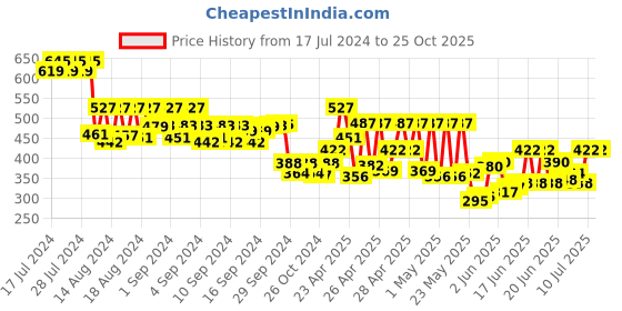 ajio.com teakwood leathers Textured Belt teakwood leathers Price History Graph from 17 Jul 2024 to 25 Oct 2025