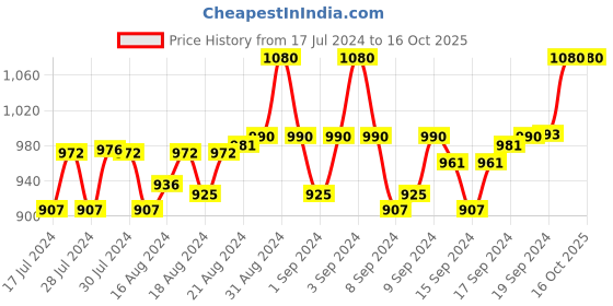 ajio.com aditi wasan Textured Belt aditi wasan Price History Graph from 17 Jul 2024 to 16 Oct 2025