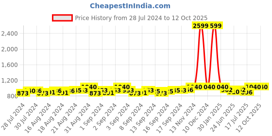 ajio.com aditi wasan Textured Belt aditi wasan Price History Graph from 28 Jul 2024 to 12 Oct 2025