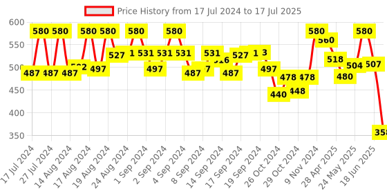ajio.com kastner Textured Belt with Bi-Fold Wallet kastner Price History Graph from 17 Jul 2024 to 17 Jul 2025