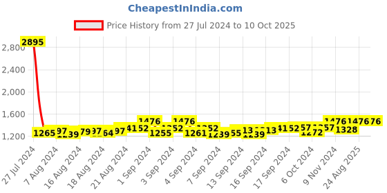 ajio.com leonardi Textured Belt with Buckle Closure leonardi Price History Graph from 27 Jul 2024 to 9 Oct 2025