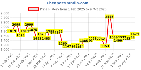 ajio.com tommy hilfiger Textured Belt with Buckle Closure tommy hilfiger Price History Graph from 1 Feb 2025 to 9 Oct 2025