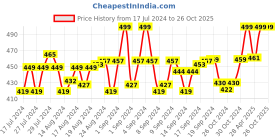 ajio.com menfox Textured Belt with Clamp Closure menfox Price History Graph from 17 Jul 2024 to 26 Oct 2025
