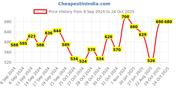 ajio.com kastner Textured Belts with Push-Pin Buckle kastner Price History Graph from 8 Sep 2024 to 23 Oct 2025