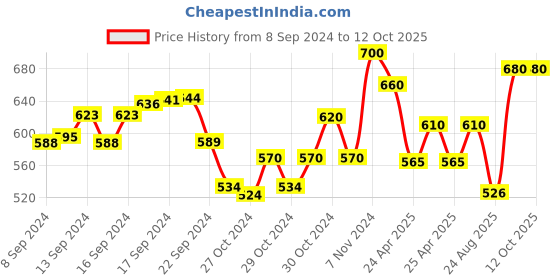 ajio.com kastner Textured Belts with Push-Pin Buckle kastner Price History Graph from 8 Sep 2024 to 11 Oct 2025