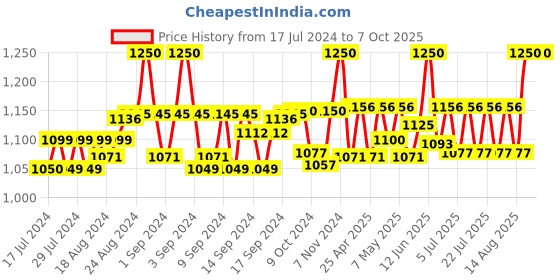 ajio.com bharatasya Textured Berets Cap with Scarf bharatasya Price History Graph from 17 Jul 2024 to 7 Oct 2025
