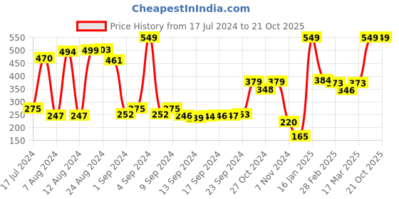 ajio.com swiss design Textured Bi-Fold Card Holder swiss design Price History Graph from 17 Jul 2024 to 19 Oct 2025