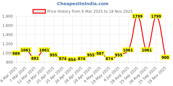 ajio.com louis philippe Textured Bi-Fold Genuine Leather Wallet louis philippe Price History Graph from 6 Mar 2025 to 18 Nov 2025