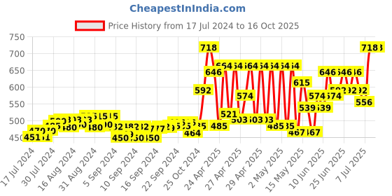 ajio.com allen cooper Textured Bi-Fold Wallet allen cooper Price History Graph from 17 Jul 2024 to 15 Oct 2025