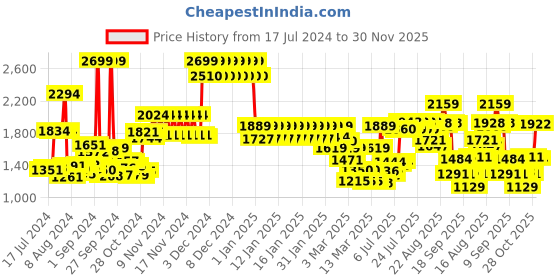 ajio.com tommy hilfiger Textured Bi-Fold Wallet tommy hilfiger Price History Graph from 17 Jul 2024 to 30 Nov 2025
