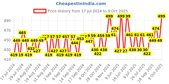 ajio.com lorenz Textured Bi-Fold Wallet lorenz Price History Graph from 17 Jul 2024 to 9 Oct 2025